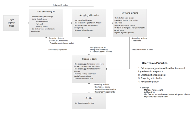 User Flow